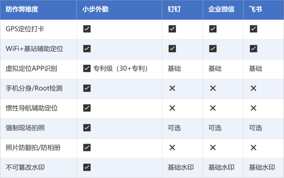外勤管理用钉钉够吗？专业外勤软件 vs 通用平台深度对比