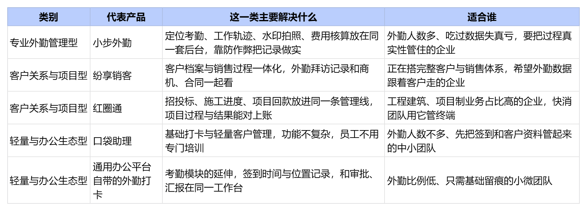 2026年企业常用的外勤软件有哪些?主流产品一览
