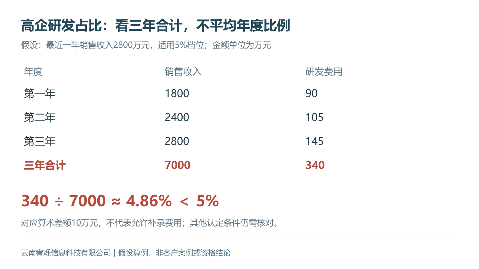 三年销售收入7000万元、研发340万元，研发费用占比约4.86%，低于5%