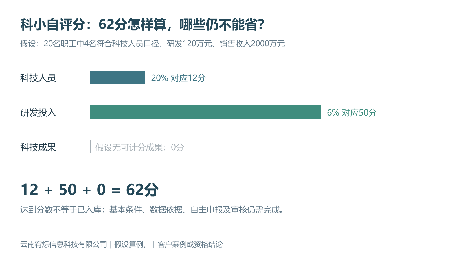 假设科技人员12分、研发投入50分、科技成果0分，总分62分