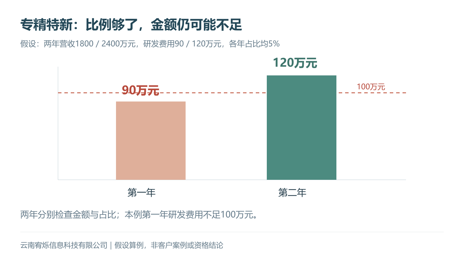 假设两年研发费用90和120万元，第一年低于100万元要求，尽管各年研发占比均5%